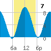 Brickyard Point tide chart for Sunday, November 7, 2021