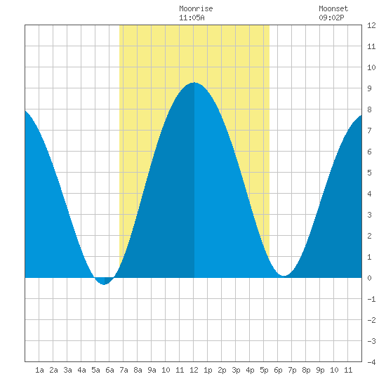 Brickyard Point tide chart for Monday, November 8, 2021