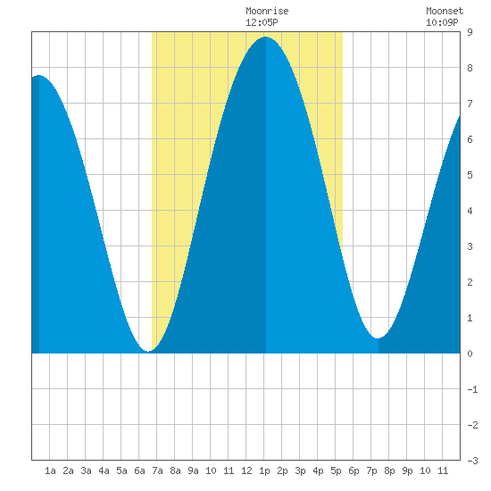 Brickyard Point tide chart for Tuesday, November 9, 2021