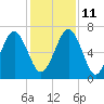 Brickyard Point tide chart for Saturday, December 11, 2021