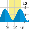 Brickyard Point tide chart for Sunday, December 12, 2021