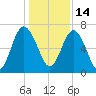 Brickyard Point tide chart for Tuesday, December 14, 2021