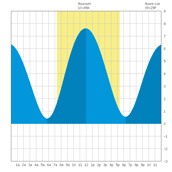Brickyard Point tide chart for Thursday, December 23, 2021