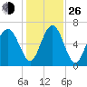 Brickyard Point tide chart for Sunday, December 26, 2021