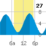 Brickyard Point tide chart for Monday, December 27, 2021