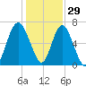 Brickyard Point tide chart for Wednesday, December 29, 2021