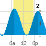 Brickyard Point tide chart for Thursday, December 2, 2021