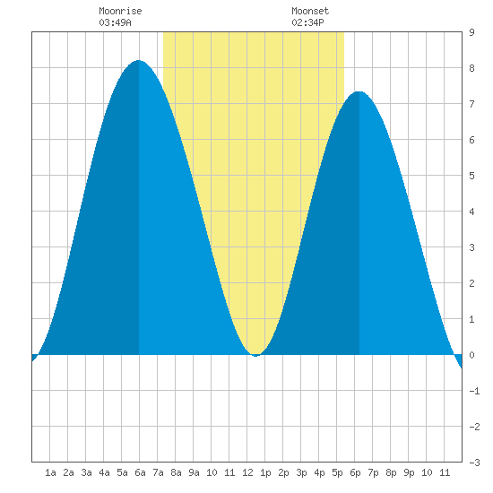 Brickyard Point tide chart for Thursday, December 30, 2021