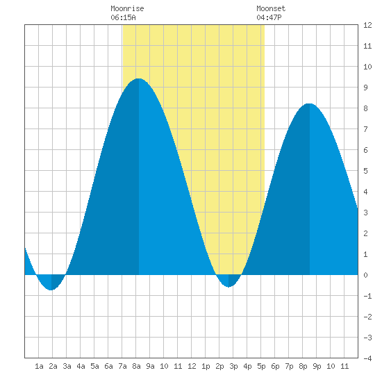 Brickyard Point tide chart for Friday, December 3, 2021