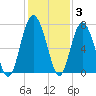 Brickyard Point tide chart for Friday, December 3, 2021