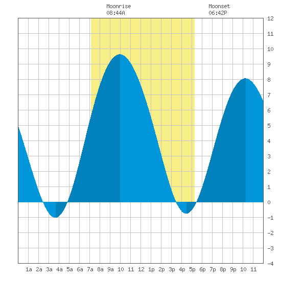 Brickyard Point tide chart for Sunday, December 5, 2021