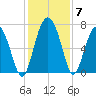Brickyard Point tide chart for Tuesday, December 7, 2021