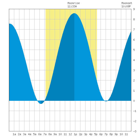 Brickyard Point tide chart for Wednesday, December 8, 2021