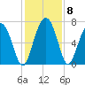 Brickyard Point tide chart for Wednesday, December 8, 2021