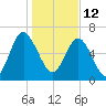 Brickyard Point tide chart for Wednesday, January 12, 2022