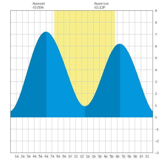 Brickyard Point tide chart for Thursday, January 13, 2022