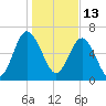 Brickyard Point tide chart for Thursday, January 13, 2022