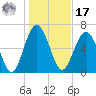 Brickyard Point tide chart for Monday, January 17, 2022