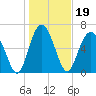 Brickyard Point tide chart for Wednesday, January 19, 2022