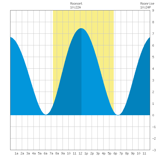 Brickyard Point tide chart for Saturday, January 22, 2022