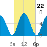 Brickyard Point tide chart for Saturday, January 22, 2022