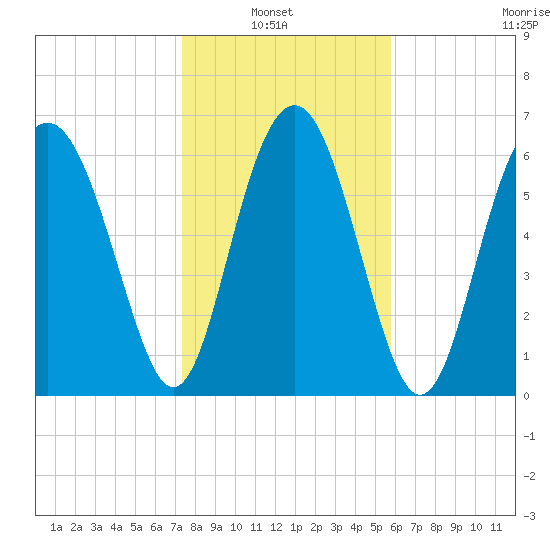 Brickyard Point tide chart for Sunday, January 23, 2022
