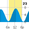 Brickyard Point tide chart for Sunday, January 23, 2022
