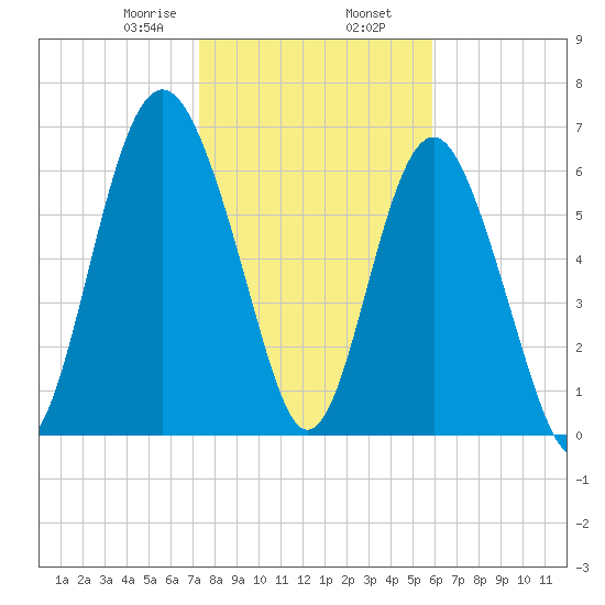 Brickyard Point tide chart for Friday, January 28, 2022