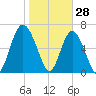 Brickyard Point tide chart for Friday, January 28, 2022