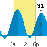 Brickyard Point tide chart for Monday, January 31, 2022