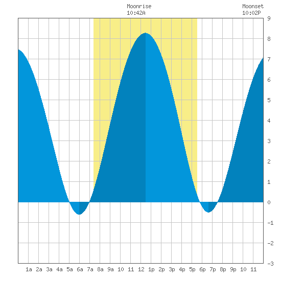 Brickyard Point tide chart for Thursday, January 6, 2022