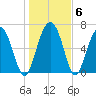 Brickyard Point tide chart for Thursday, January 6, 2022