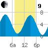 Brickyard Point tide chart for Sunday, January 9, 2022
