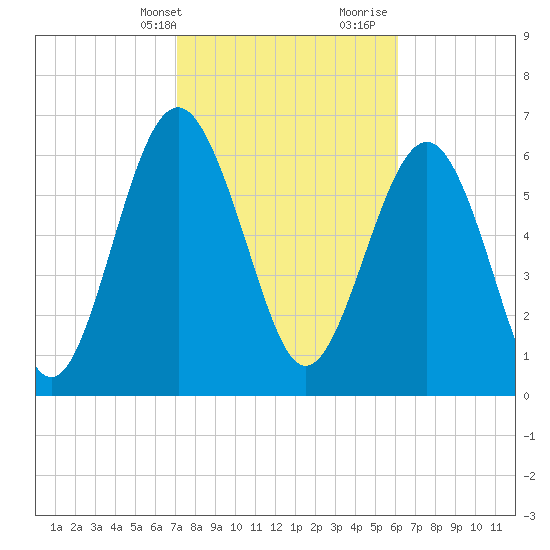 Brickyard Point tide chart for Sunday, February 13, 2022