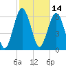 Brickyard Point tide chart for Monday, February 14, 2022