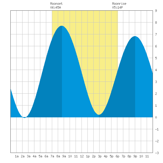 Brickyard Point tide chart for Tuesday, February 15, 2022