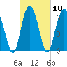 Brickyard Point tide chart for Friday, February 18, 2022