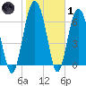 Brickyard Point tide chart for Tuesday, February 1, 2022