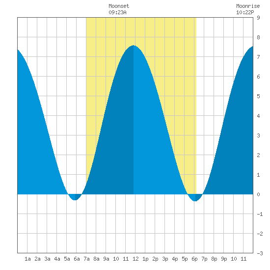 Brickyard Point tide chart for Sunday, February 20, 2022