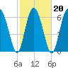 Brickyard Point tide chart for Sunday, February 20, 2022