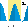 Brickyard Point tide chart for Monday, February 21, 2022