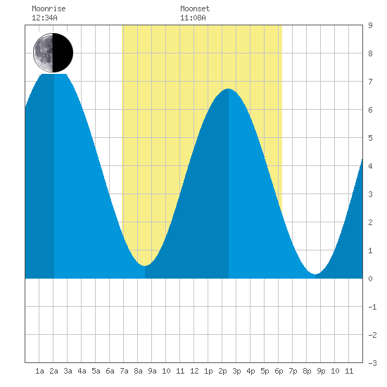 Brickyard Point tide chart for Wednesday, February 23, 2022