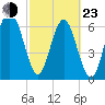 Brickyard Point tide chart for Wednesday, February 23, 2022