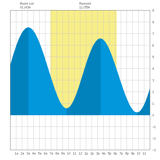 Brickyard Point tide chart for Thursday, February 24, 2022