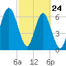 Brickyard Point tide chart for Thursday, February 24, 2022