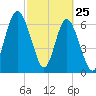 Brickyard Point tide chart for Friday, February 25, 2022