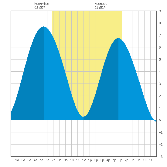 Brickyard Point tide chart for Saturday, February 26, 2022