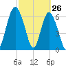 Brickyard Point tide chart for Saturday, February 26, 2022