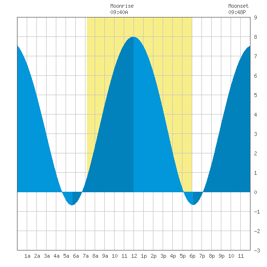 Brickyard Point tide chart for Friday, February 4, 2022