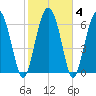 Brickyard Point tide chart for Friday, February 4, 2022